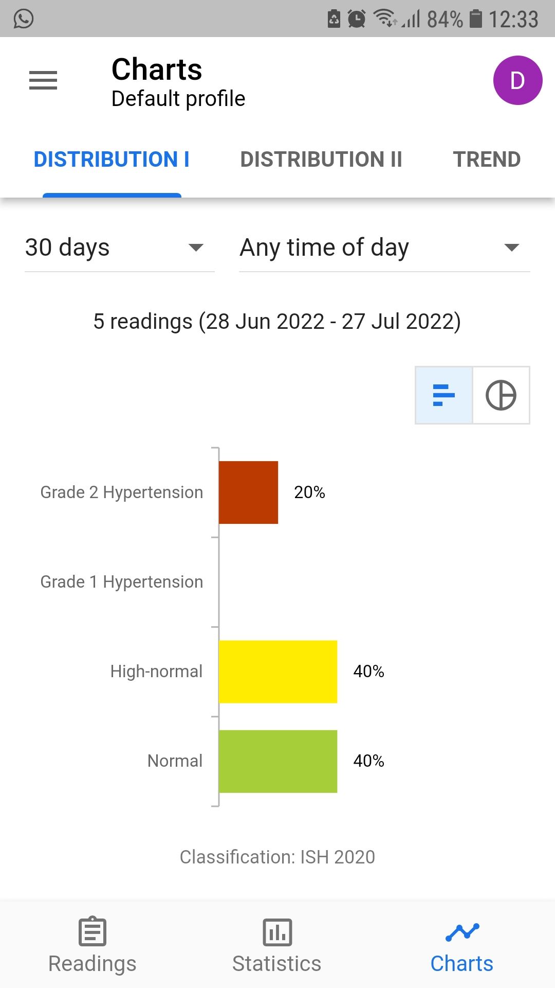 BP Journal blood pressure tracker mobile app charts