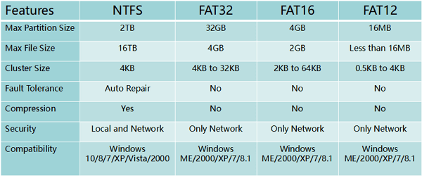 File System Comparsion on Windows