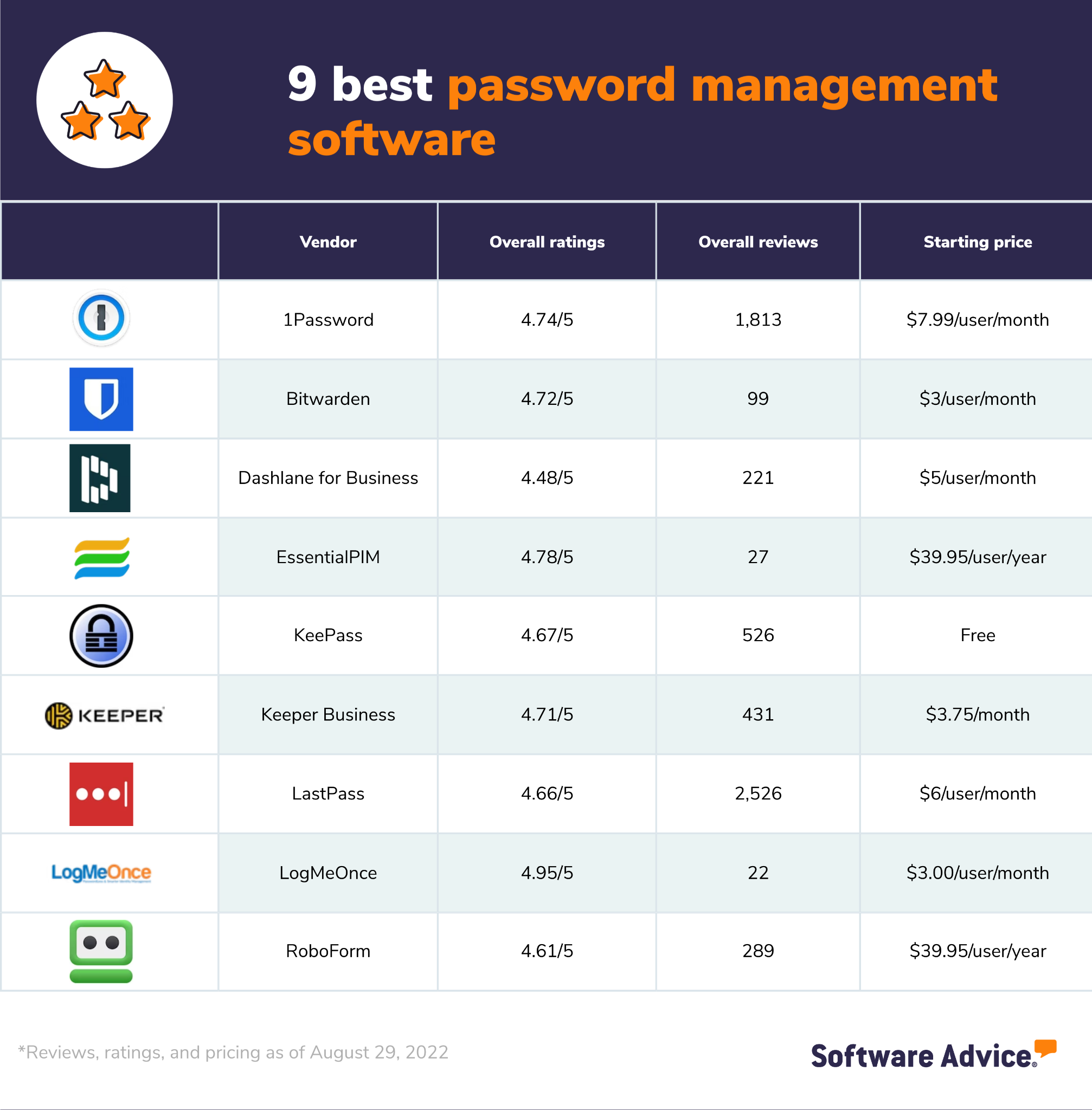 best password management software