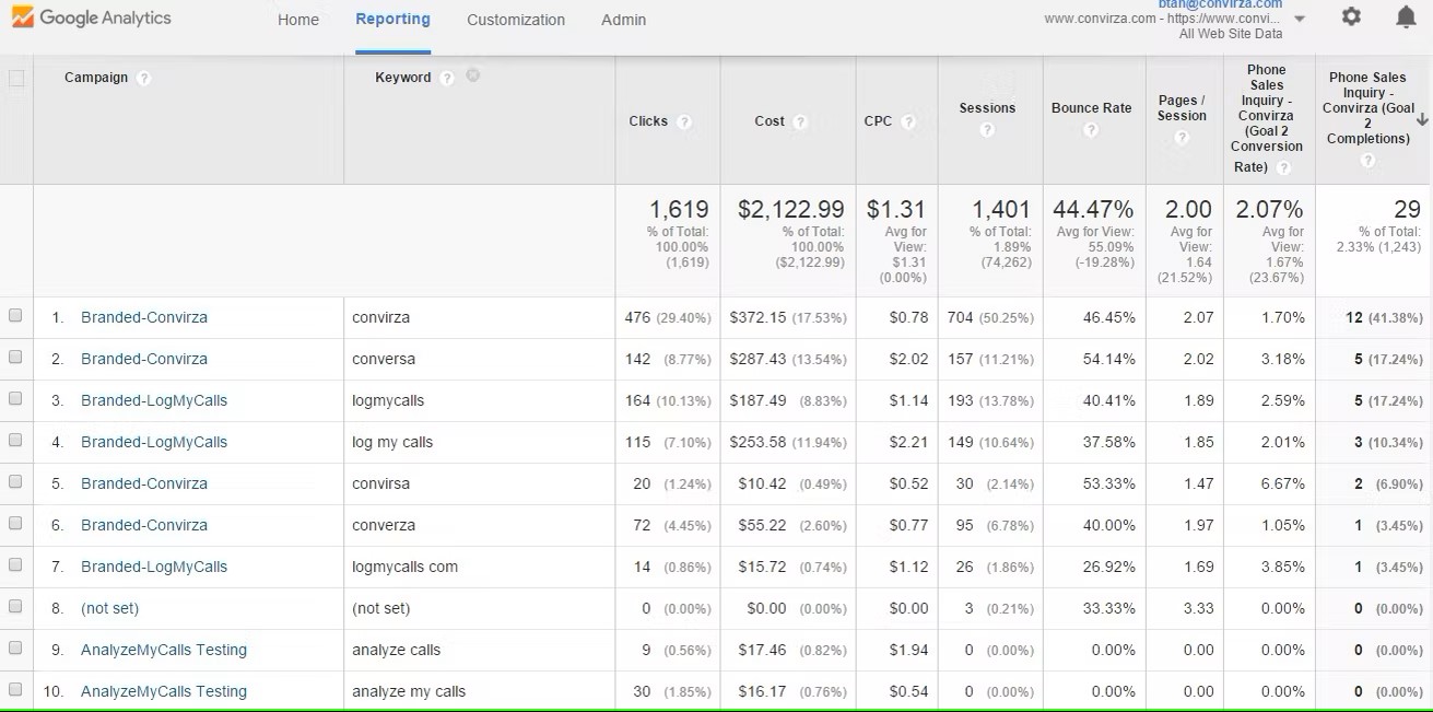 Google Analytics sales inquiry in Convirza