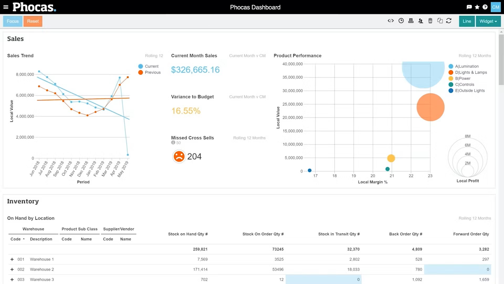 Sales inventory dashboard in Phocas Analytics