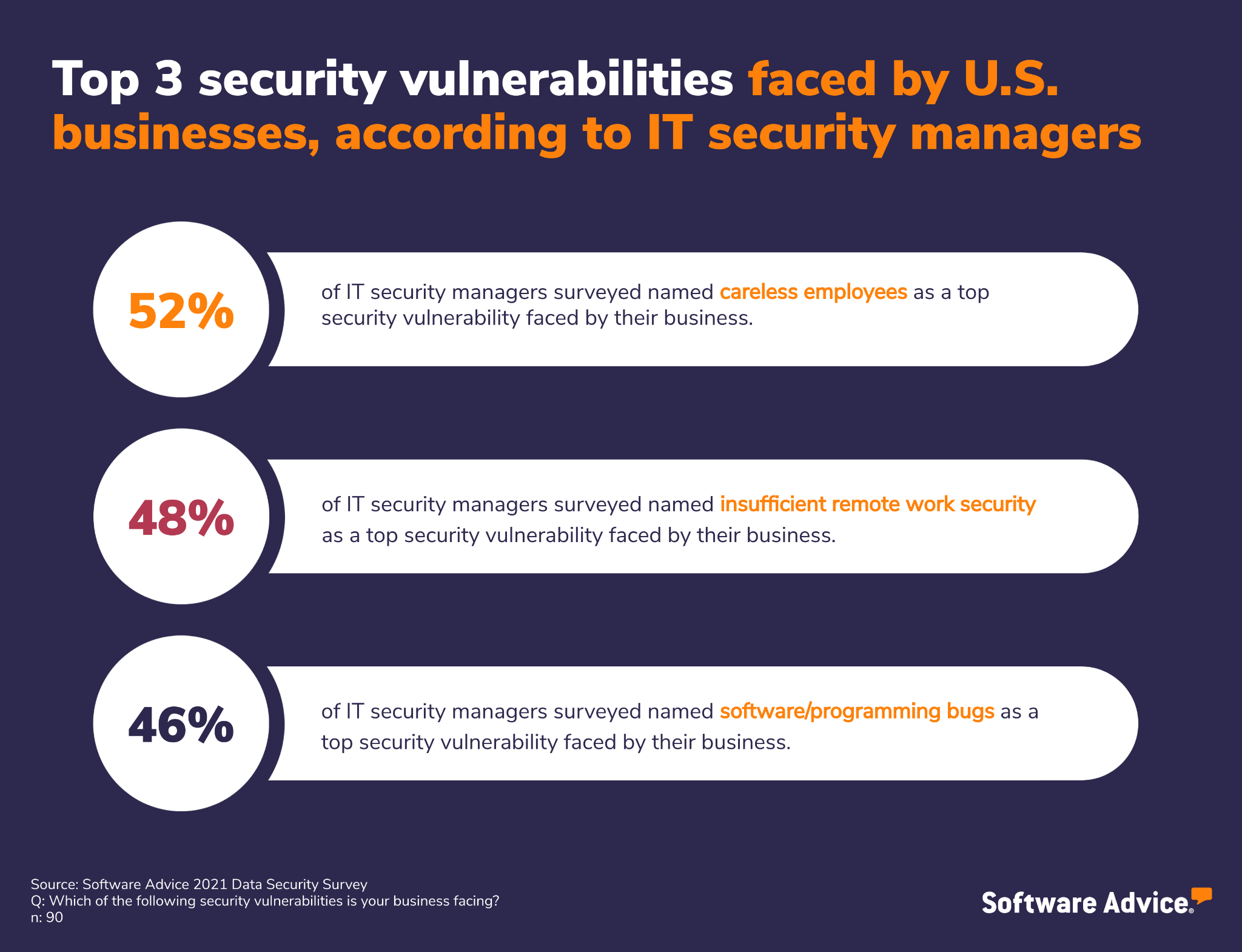 Top 3 security vulnerabilities faced by U.S. businesses, according to IT security managers